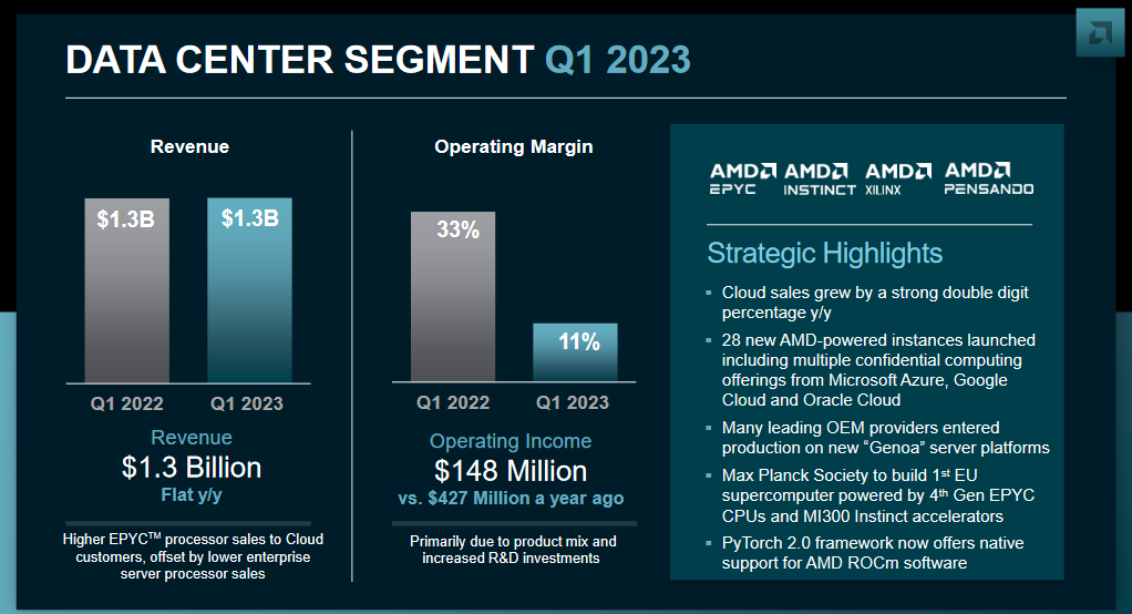 [AMD Q1 23 Data Centre.png]